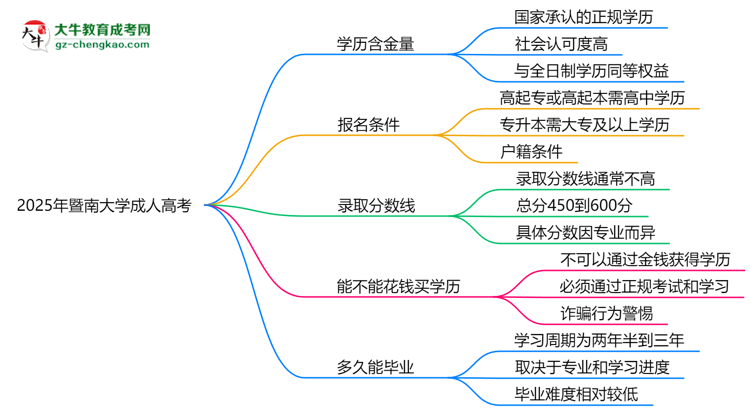 2025年暨南大學(xué)成人高考學(xué)歷的含金量怎么樣？思維導(dǎo)圖