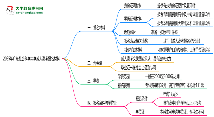 2025年廣東社會科學(xué)大學(xué)成人高考報名材料需要什么？思維導(dǎo)圖