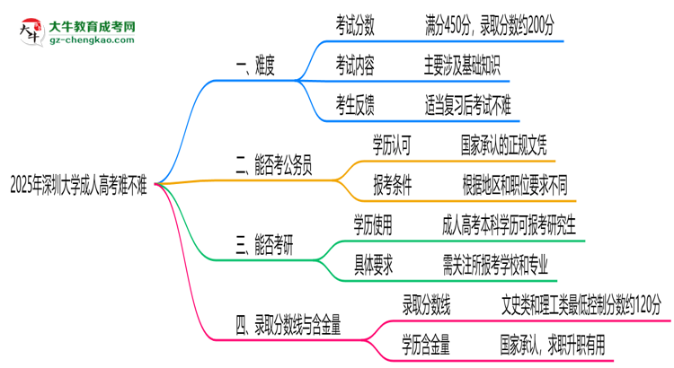 2025年深圳大學成人高考難不難？思維導(dǎo)圖
