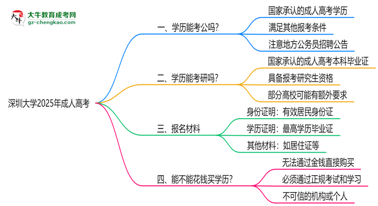 深圳大學(xué)2025年成人高考學(xué)歷能考公嗎？思維導(dǎo)圖
