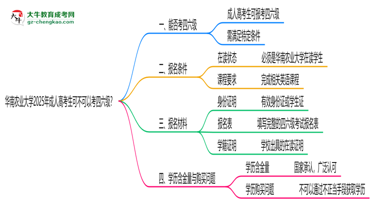 華南農(nóng)業(yè)大學(xué)2025年成人高考生可不可以考四六級(jí)？思維導(dǎo)圖