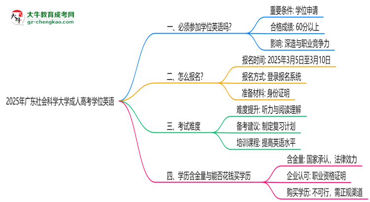 2025年廣東社會(huì)科學(xué)大學(xué)成人高考要考學(xué)位英語(yǔ)嗎？思維導(dǎo)圖