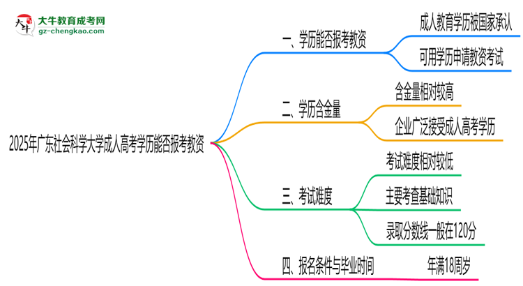 2025年廣東社會科學(xué)大學(xué)成人高考學(xué)歷能報考教資嗎？思維導(dǎo)圖