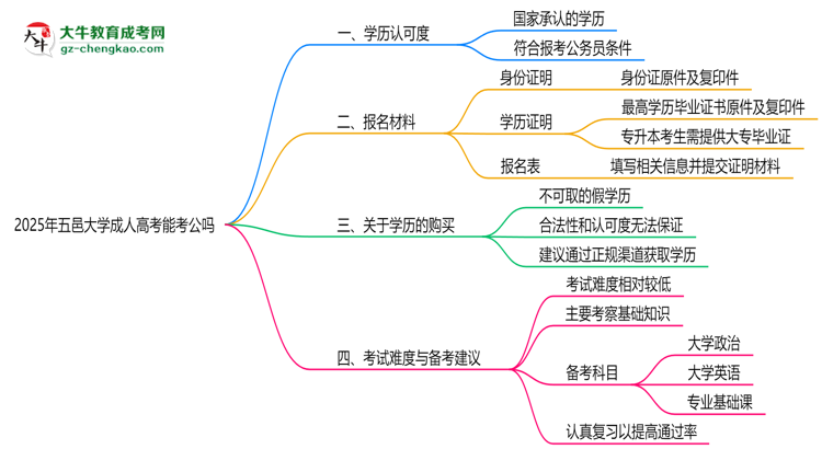 五邑大學(xué)2025年成人高考學(xué)歷能考公嗎？思維導(dǎo)圖