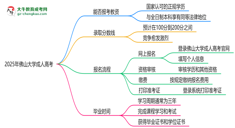 2025年佛山大學成人高考學歷能報考教資嗎？思維導(dǎo)圖