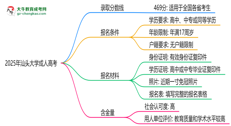 2025年汕頭大學(xué)成人高考錄取分?jǐn)?shù)線是多少？思維導(dǎo)圖