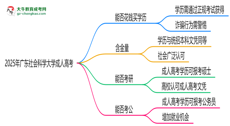 2025年廣東社會(huì)科學(xué)大學(xué)成人高考學(xué)歷花錢能買到嗎？思維導(dǎo)圖