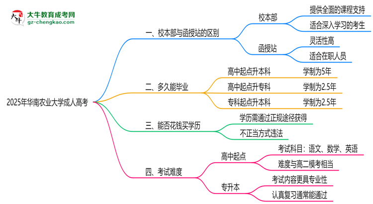 華南農(nóng)業(yè)大學(xué)2025年成人高考校本部和函授站哪個(gè)更好？思維導(dǎo)圖