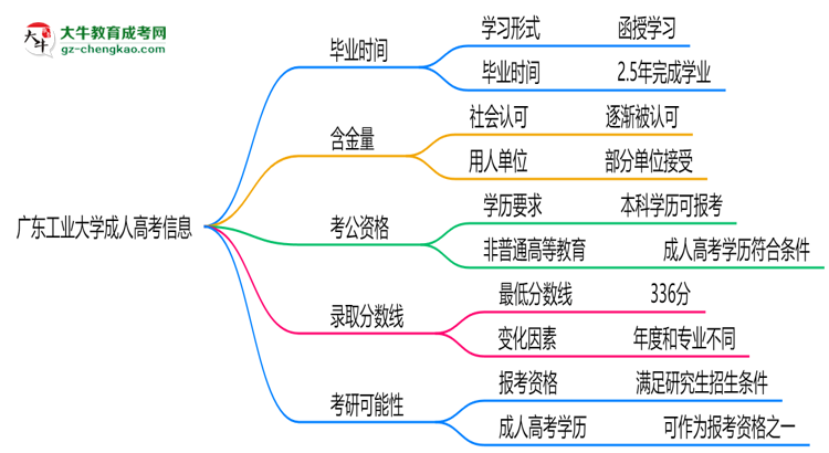 廣東工業(yè)大學(xué)成人高考需多久完成并拿證？（2025年新）思維導(dǎo)圖
