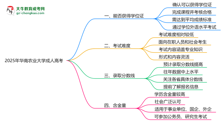 2025年華南農(nóng)業(yè)大學(xué)成人高考能拿學(xué)位證嗎？思維導(dǎo)圖