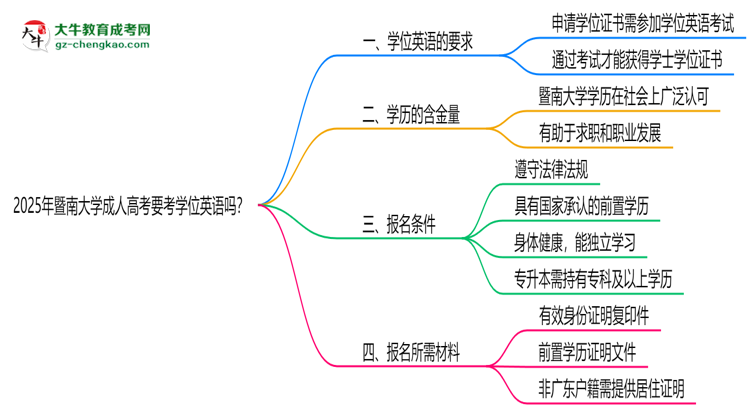 2025年暨南大學(xué)成人高考要考學(xué)位英語嗎？思維導(dǎo)圖