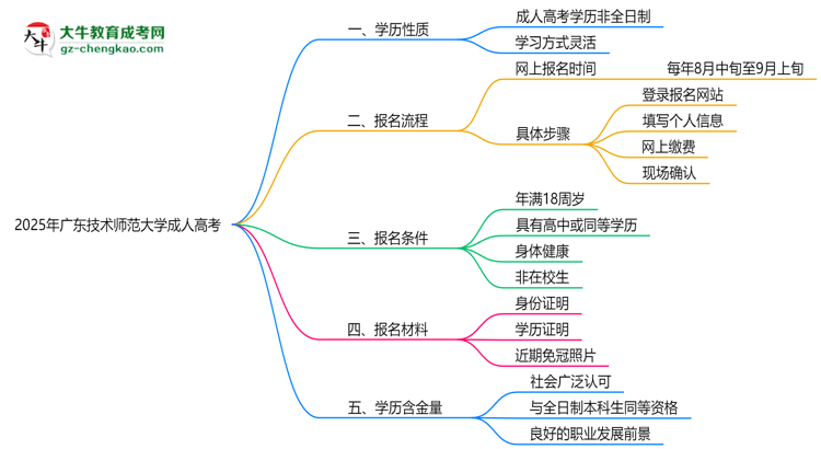 2025年廣東技術(shù)師范大學(xué)成人高考是全日制學(xué)歷嗎？思維導(dǎo)圖