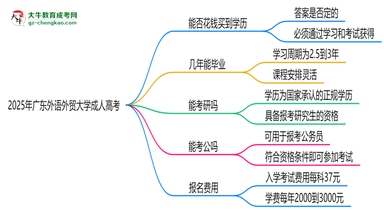 2025年廣東外語(yǔ)外貿(mào)大學(xué)成人高考學(xué)歷花錢(qián)能買(mǎi)到嗎？思維導(dǎo)圖