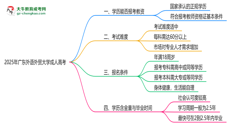 2025年廣東外語外貿(mào)大學(xué)成人高考學(xué)歷能報(bào)考教資嗎？思維導(dǎo)圖