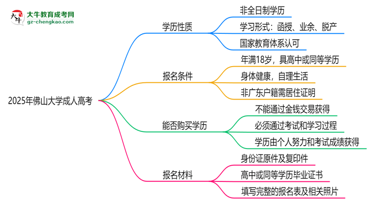 2025年佛山大學(xué)成人高考是全日制學(xué)歷嗎？思維導(dǎo)圖