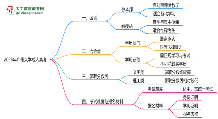 廣州大學(xué)2025年成人高考校本部和函授站哪個更好？思維導(dǎo)圖