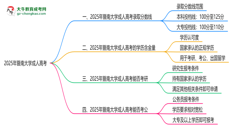 2025年暨南大學(xué)成人高考錄取分?jǐn)?shù)線是多少？思維導(dǎo)圖