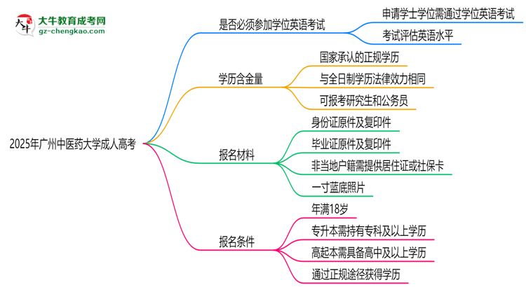 2025年廣州中醫(yī)藥大學(xué)成人高考要考學(xué)位英語嗎？思維導(dǎo)圖