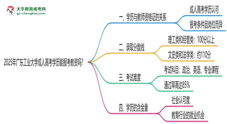 2025年廣東工業(yè)大學(xué)成人高考學(xué)歷能報(bào)考教資嗎？思維導(dǎo)圖