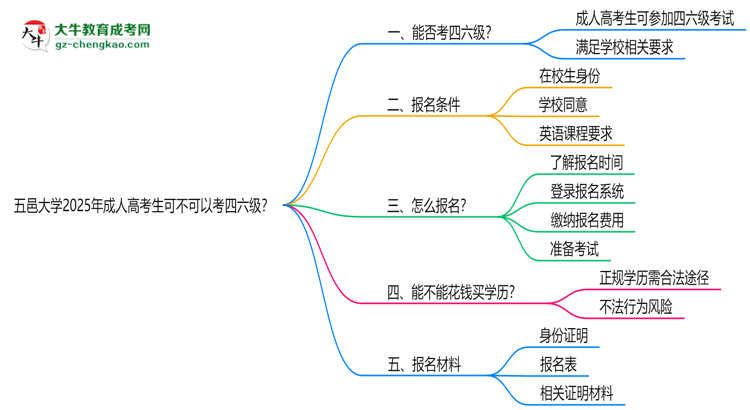 五邑大學(xué)2025年成人高考生可不可以考四六級(jí)？思維導(dǎo)圖