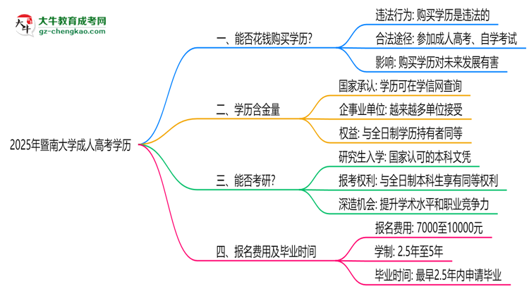 2025年暨南大學(xué)成人高考學(xué)歷花錢(qián)能買(mǎi)到嗎？思維導(dǎo)圖