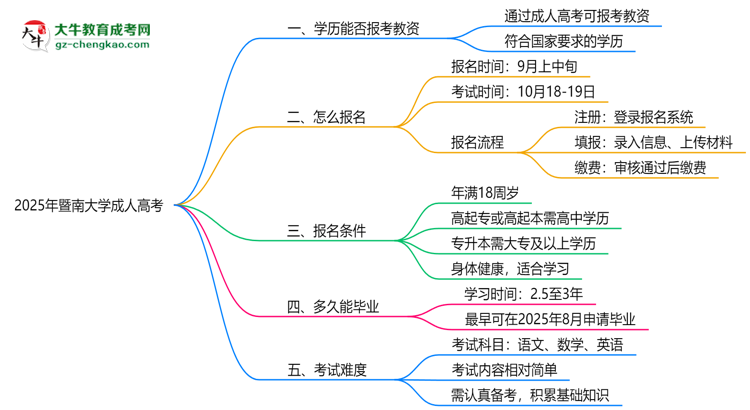 2025年暨南大學(xué)成人高考學(xué)歷能報(bào)考教資嗎？思維導(dǎo)圖