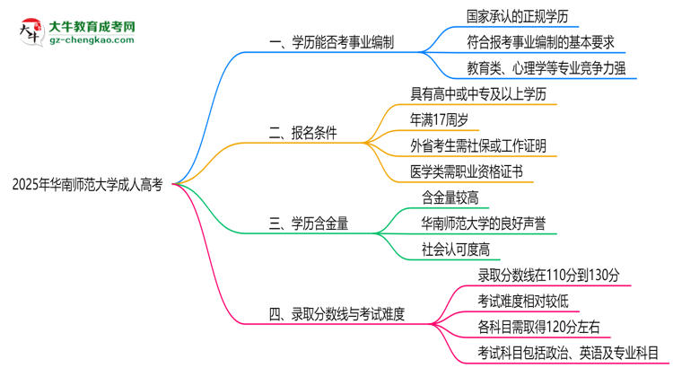 2025年華南師范大學(xué)成人高考能考事業(yè)編嗎？思維導(dǎo)圖