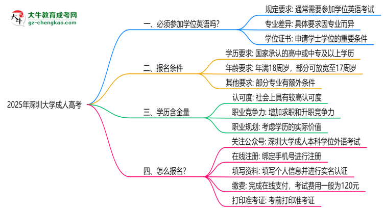 2025年深圳大學(xué)成人高考要考學(xué)位英語嗎？思維導(dǎo)圖