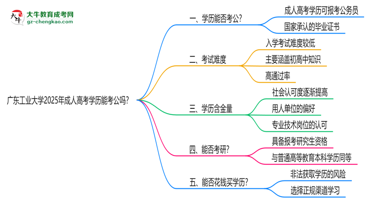 廣東工業(yè)大學(xué)2025年成人高考學(xué)歷能考公嗎？思維導(dǎo)圖