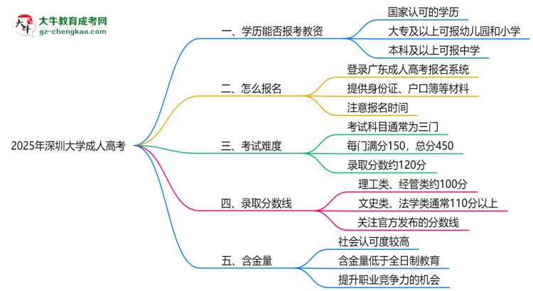 2025年深圳大學(xué)成人高考學(xué)歷能報考教資嗎？思維導(dǎo)圖