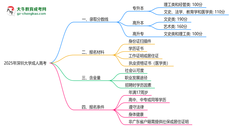 2025年深圳大學(xué)成人高考錄取分?jǐn)?shù)線是多少？思維導(dǎo)圖