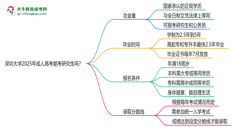深圳大學(xué)2025年成人高考能考研究生嗎？思維導(dǎo)圖