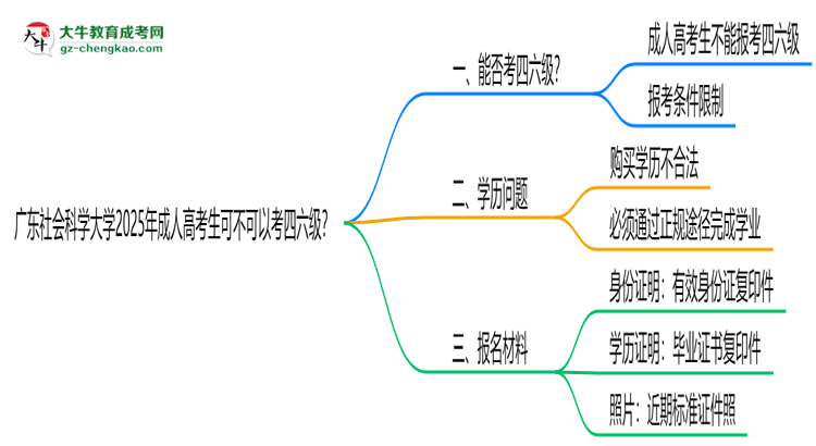 廣東社會(huì)科學(xué)大學(xué)2025年成人高考生可不可以考四六級(jí)？思維導(dǎo)圖