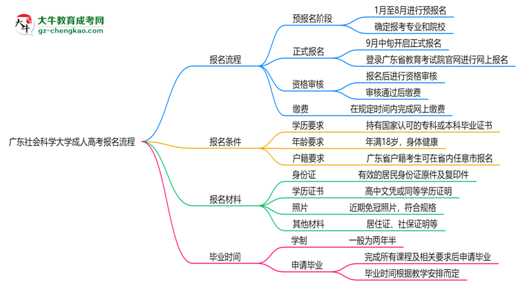 廣東社會科學(xué)大學(xué)成人高考2025年報名流程思維導(dǎo)圖