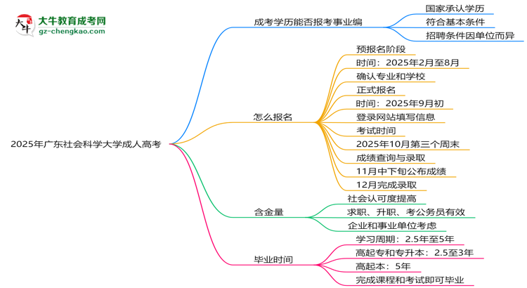 2025年廣東社會科學(xué)大學(xué)成人高考能考事業(yè)編嗎？思維導(dǎo)圖