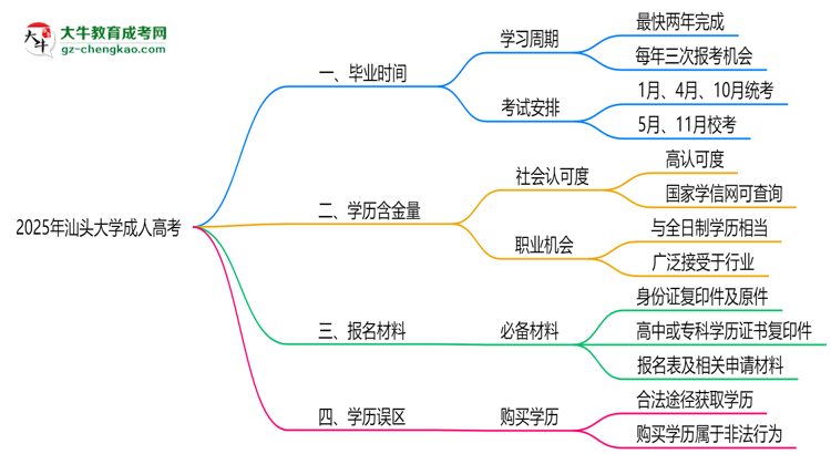汕頭大學(xué)成人高考需多久完成并拿證？（2025年新）思維導(dǎo)圖