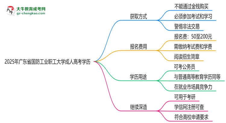 2025年廣東省國(guó)防工業(yè)職工大學(xué)成人高考學(xué)歷花錢(qián)能買(mǎi)到嗎？思維導(dǎo)圖