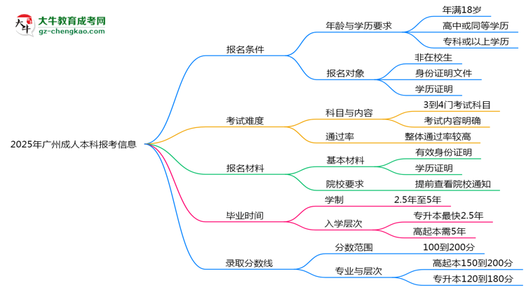 廣州2025年成人本科報考條件是什么思維導(dǎo)圖