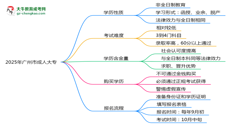 2025年廣州市成人大專是全日制學(xué)歷嗎？思維導(dǎo)圖