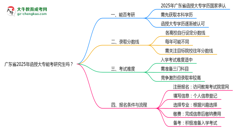 廣東省2025年函授大專能考研究生嗎？思維導(dǎo)圖