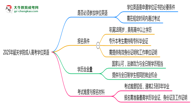 2025年韶關(guān)學(xué)院成人高考要考學(xué)位英語嗎？思維導(dǎo)圖
