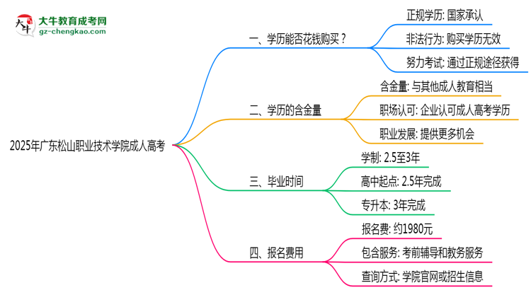 2025年廣東松山職業(yè)技術學院成人高考學歷花錢能買到嗎？思維導圖