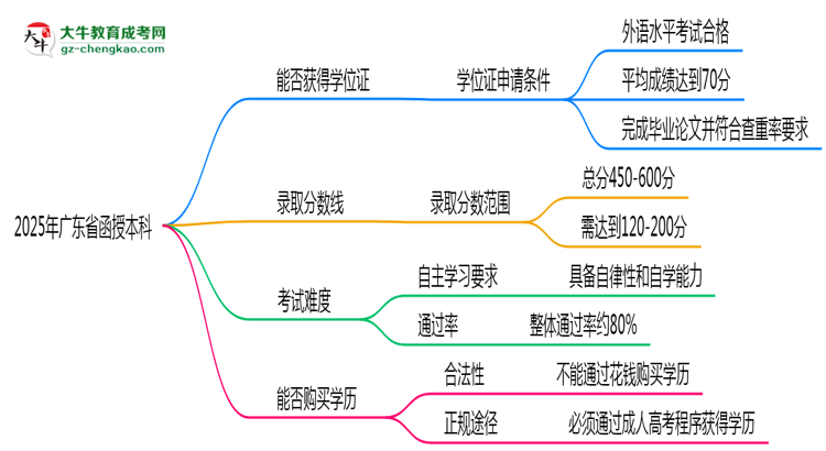 2025年廣東省函授本科能拿學(xué)位證嗎？思維導(dǎo)圖
