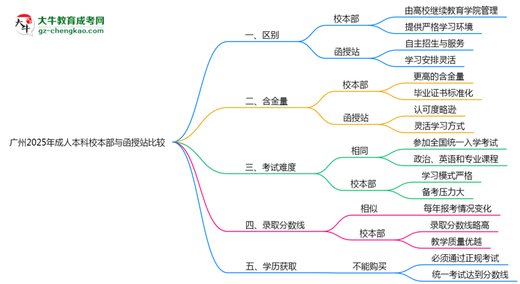 廣州2025年成人本科校本部和函授站哪個(gè)更好？思維導(dǎo)圖