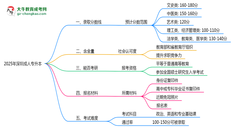 2025年深圳成人專(zhuān)升本錄取分?jǐn)?shù)線是多少？思維導(dǎo)圖