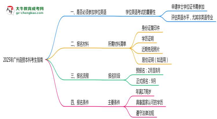 2025年廣州函授本科要考學(xué)位英語嗎？思維導(dǎo)圖