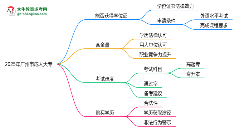 2025年廣州市成人大專能拿學(xué)位證嗎？思維導(dǎo)圖