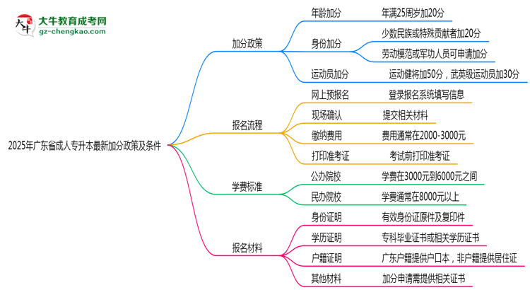 2025年廣東省成人專升本最新加分政策及條件思維導圖