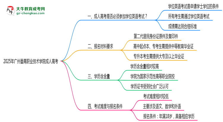 2025年廣州番禺職業(yè)技術(shù)學(xué)院成人高考要考學(xué)位英語嗎？思維導(dǎo)圖