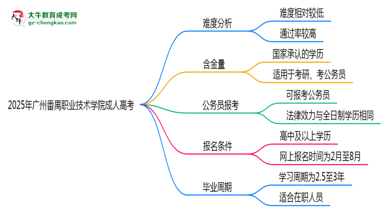2025年廣州番禺職業(yè)技術(shù)學院成人高考難不難？思維導圖